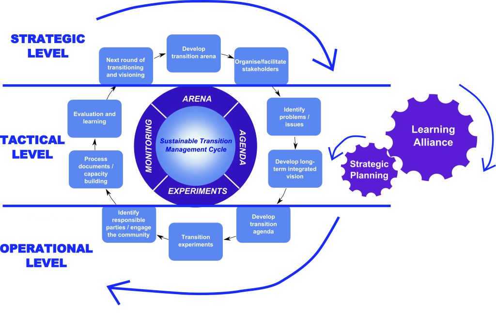 Transition Management Cycle (TMC) involves long-term planning through small steps based on learning and experimenting. (source: SWITCH Transition Manual at www.switchurbanwater.eu)