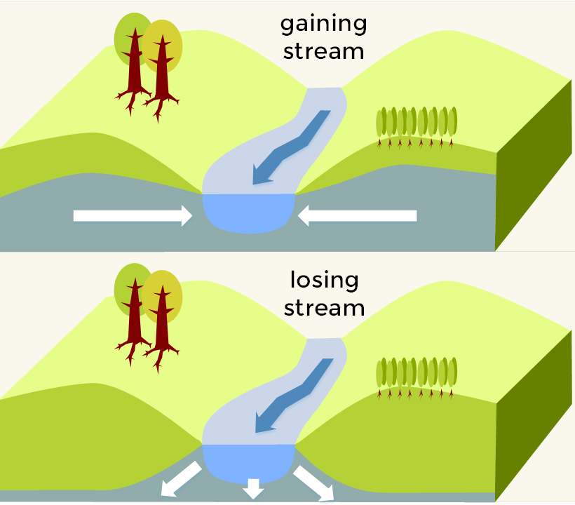 groundwater-rivers