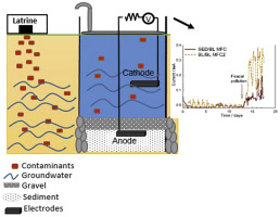 Promising new groundwater pollution sensor – New UPGro paper&nbsp;published
