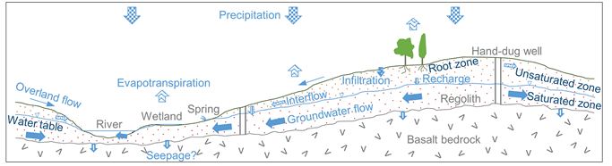 :: New UPGro paper :: Insights from a Multi-method recharge comparison study&nbsp;(Ethiopia)