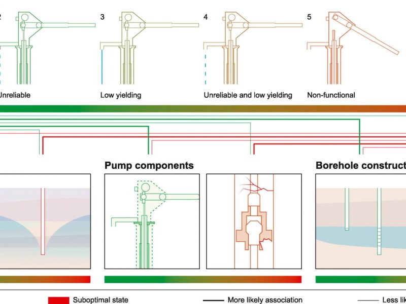New Paper: Contribution of physical factors to handpump borehole functionality in&nbsp;Africa