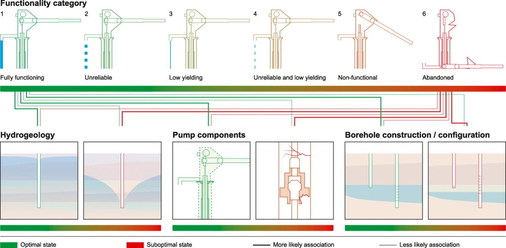 New Paper: Contribution of physical factors to handpump borehole functionality in&nbsp;Africa